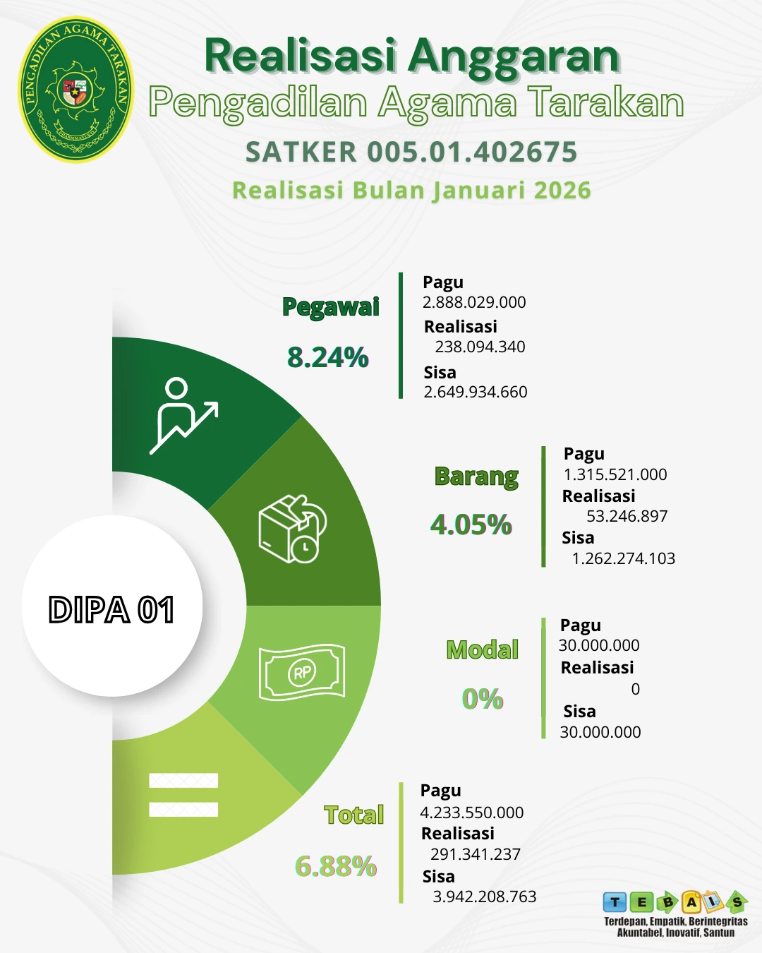 Laporan Realisasi Anggaran DIPA 