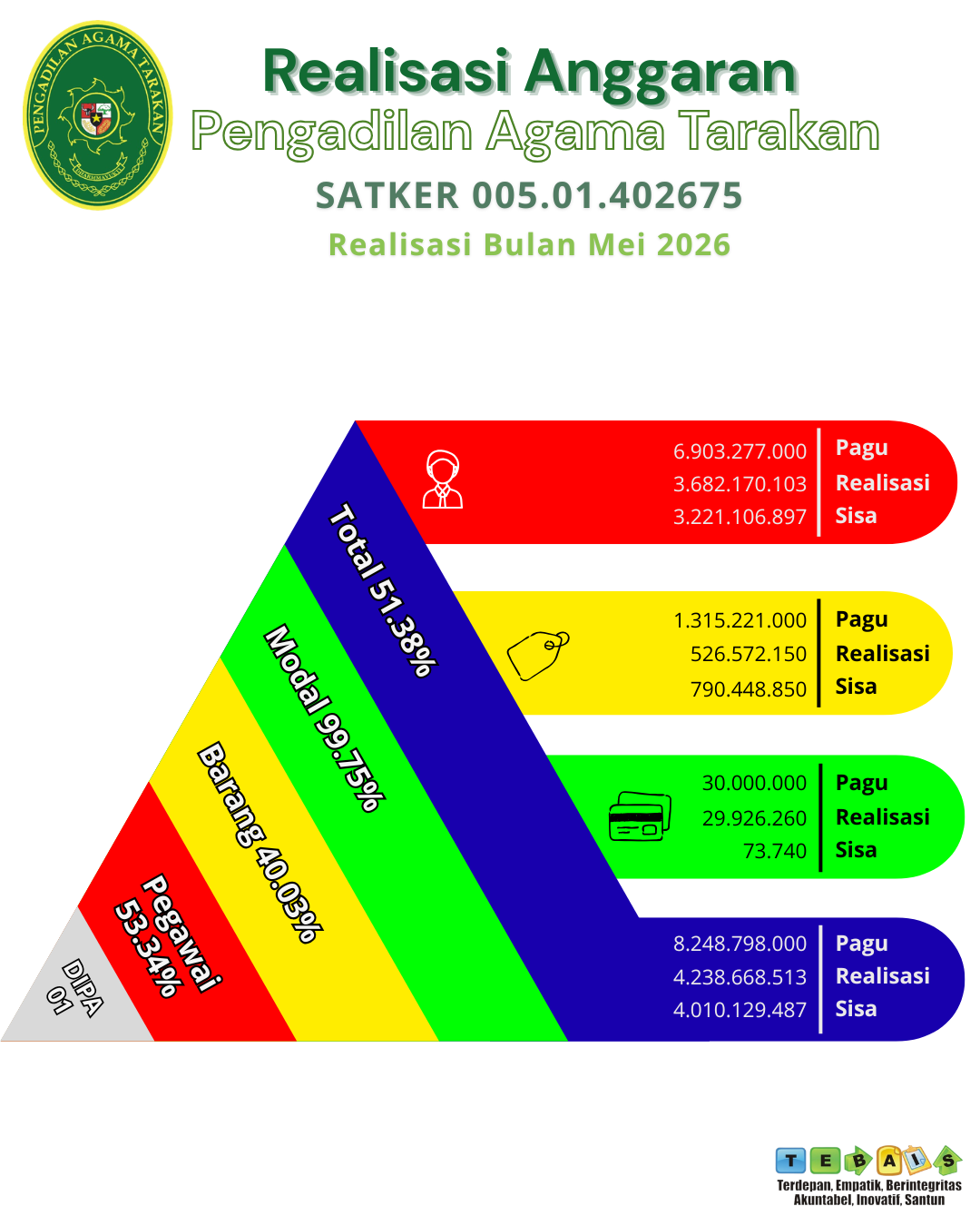 Realisasi Anggaran Bulan Mei 2026